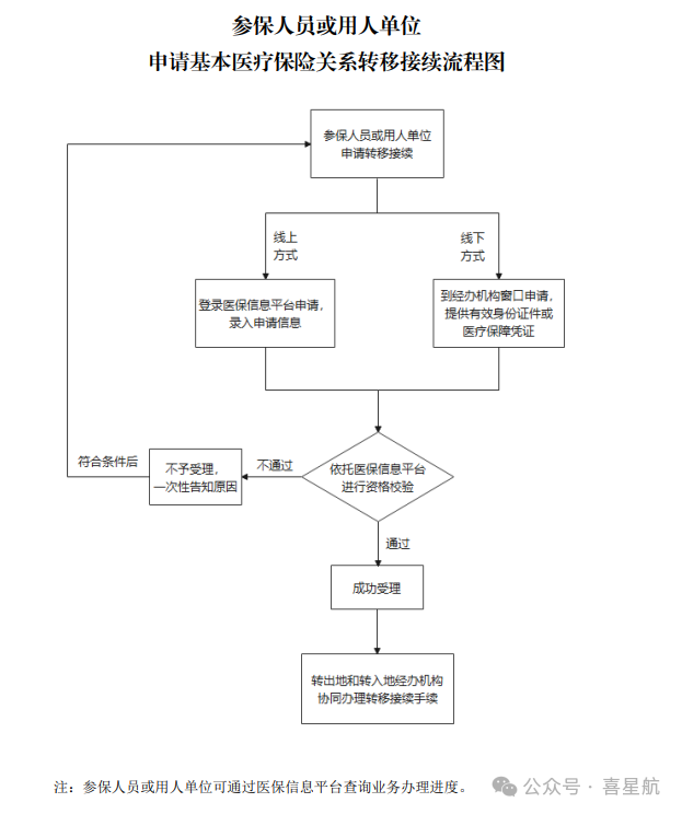 離職跨省工作,西安社保/公積金轉(zhuǎn)移指南!(圖4) 2.png